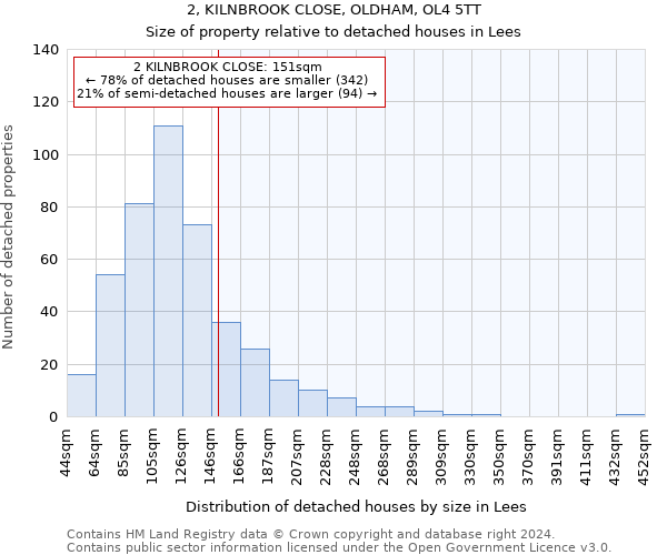 2, KILNBROOK CLOSE, OLDHAM, OL4 5TT: Size of property relative to detached houses in Lees