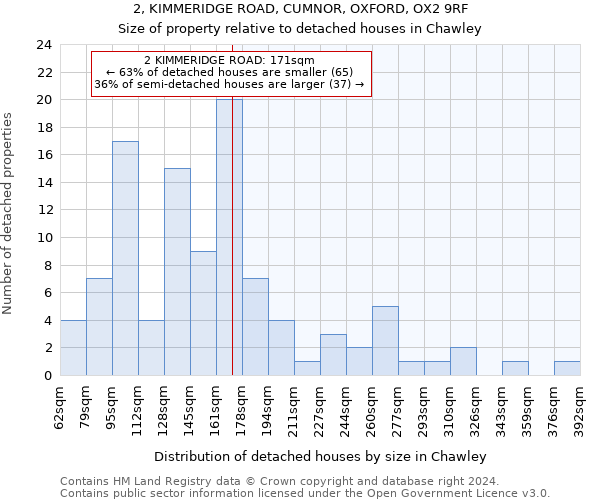 2, KIMMERIDGE ROAD, CUMNOR, OXFORD, OX2 9RF: Size of property relative to detached houses in Chawley