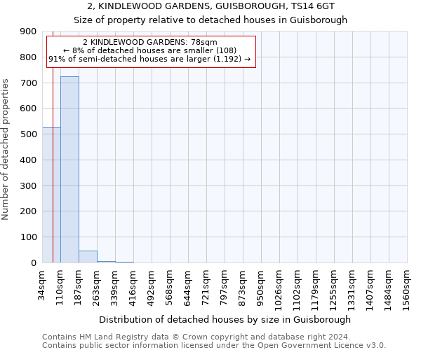 2, KINDLEWOOD GARDENS, GUISBOROUGH, TS14 6GT: Size of property relative to detached houses in Guisborough