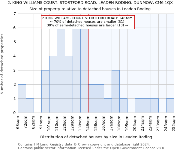 2, KING WILLIAMS COURT, STORTFORD ROAD, LEADEN RODING, DUNMOW, CM6 1QX: Size of property relative to detached houses in Leaden Roding