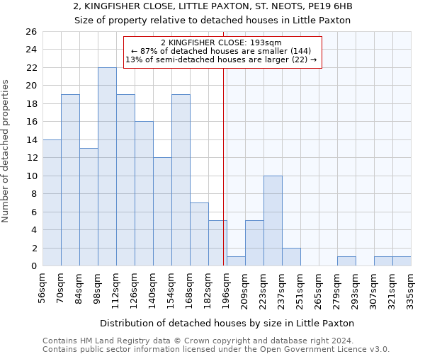 2, KINGFISHER CLOSE, LITTLE PAXTON, ST. NEOTS, PE19 6HB: Size of property relative to detached houses in Little Paxton