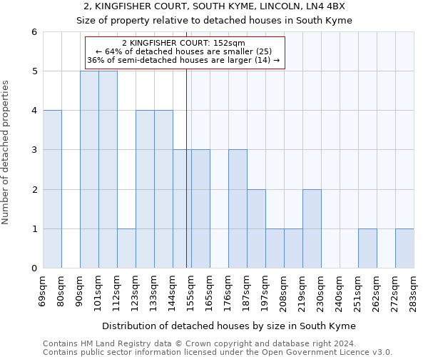 2, KINGFISHER COURT, SOUTH KYME, LINCOLN, LN4 4BX: Size of property relative to detached houses in South Kyme