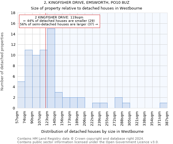 2, KINGFISHER DRIVE, EMSWORTH, PO10 8UZ: Size of property relative to detached houses in Westbourne