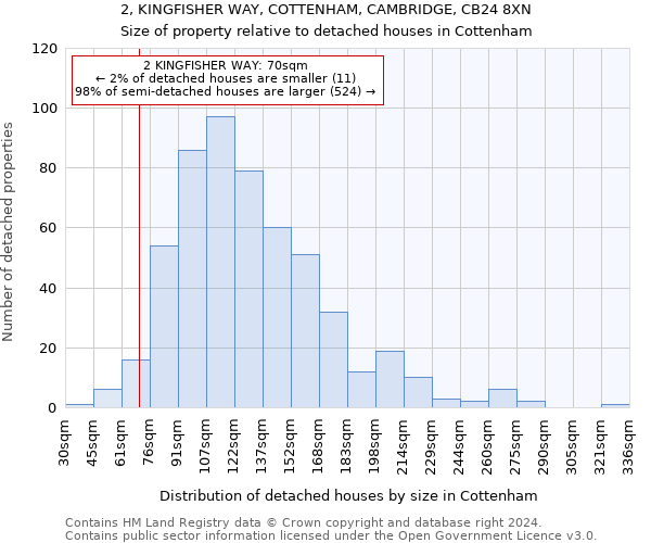 2, KINGFISHER WAY, COTTENHAM, CAMBRIDGE, CB24 8XN: Size of property relative to detached houses in Cottenham