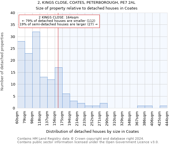 2, KINGS CLOSE, COATES, PETERBOROUGH, PE7 2AL: Size of property relative to detached houses in Coates