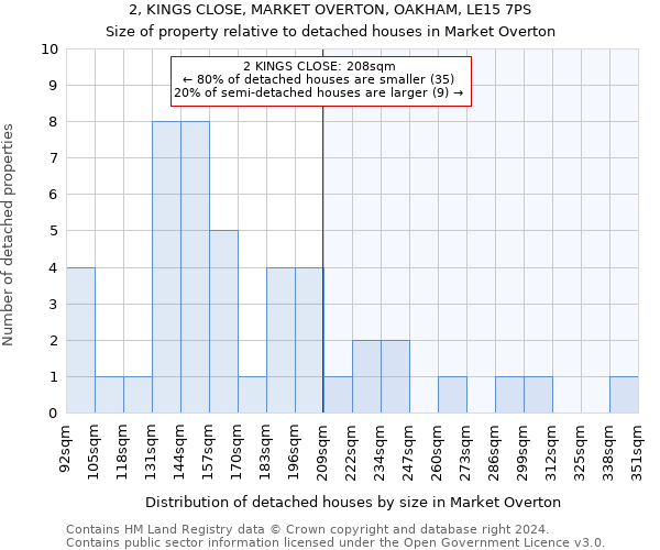 2, KINGS CLOSE, MARKET OVERTON, OAKHAM, LE15 7PS: Size of property relative to detached houses in Market Overton