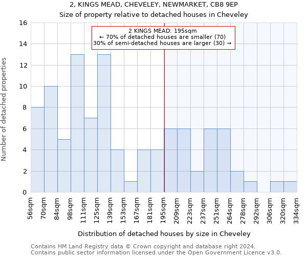 2, KINGS MEAD, CHEVELEY, NEWMARKET, CB8 9EP: Size of property relative to detached houses in Cheveley