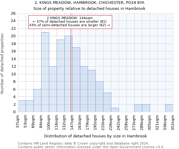 2, KINGS MEADOW, HAMBROOK, CHICHESTER, PO18 8YA: Size of property relative to detached houses in Hambrook