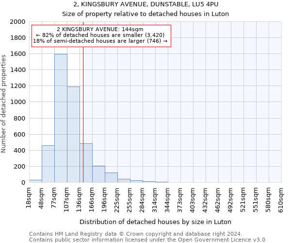 2, KINGSBURY AVENUE, DUNSTABLE, LU5 4PU: Size of property relative to detached houses in Luton