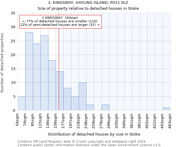 2, KINGSWAY, HAYLING ISLAND, PO11 0LZ: Size of property relative to detached houses in Stoke