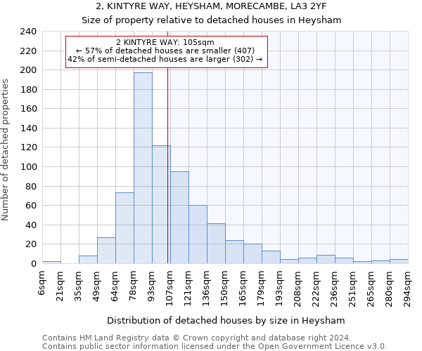 2, KINTYRE WAY, HEYSHAM, MORECAMBE, LA3 2YF: Size of property relative to detached houses in Heysham