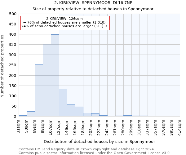 2, KIRKVIEW, SPENNYMOOR, DL16 7NF: Size of property relative to detached houses in Spennymoor