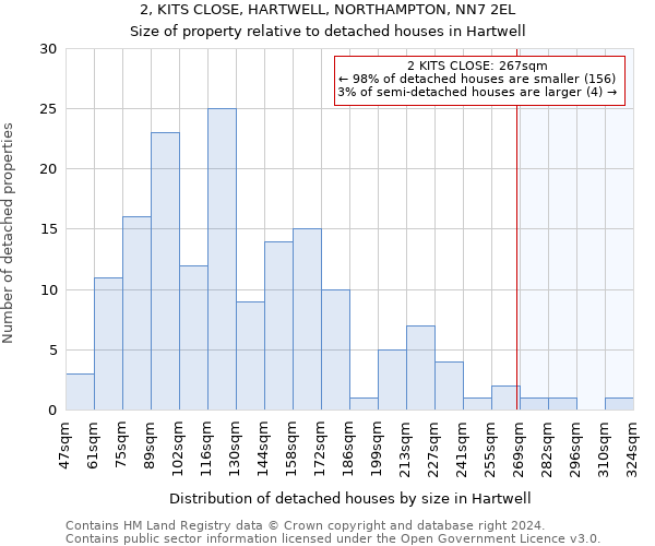 2, KITS CLOSE, HARTWELL, NORTHAMPTON, NN7 2EL: Size of property relative to detached houses in Hartwell