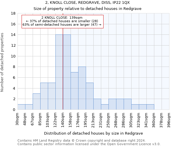 2, KNOLL CLOSE, REDGRAVE, DISS, IP22 1QX: Size of property relative to detached houses in Redgrave