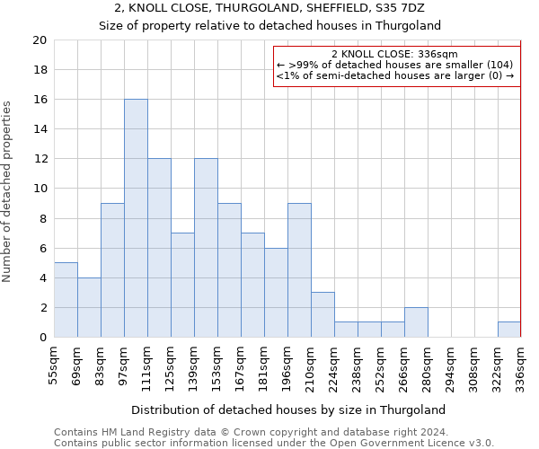 2, KNOLL CLOSE, THURGOLAND, SHEFFIELD, S35 7DZ: Size of property relative to detached houses in Thurgoland