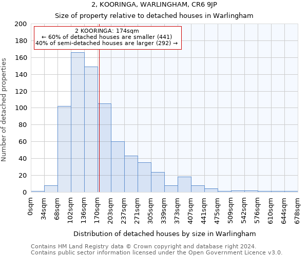 2, KOORINGA, WARLINGHAM, CR6 9JP: Size of property relative to detached houses in Warlingham