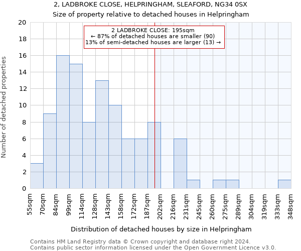 2, LADBROKE CLOSE, HELPRINGHAM, SLEAFORD, NG34 0SX: Size of property relative to detached houses in Helpringham