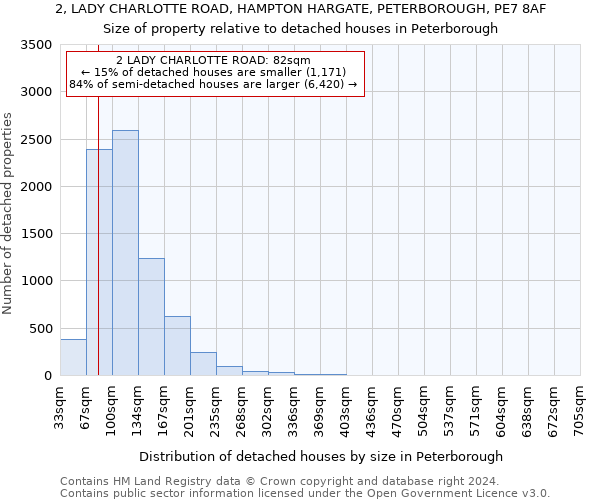 2, LADY CHARLOTTE ROAD, HAMPTON HARGATE, PETERBOROUGH, PE7 8AF: Size of property relative to detached houses in Peterborough