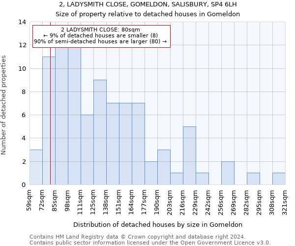 2, LADYSMITH CLOSE, GOMELDON, SALISBURY, SP4 6LH: Size of property relative to detached houses in Gomeldon