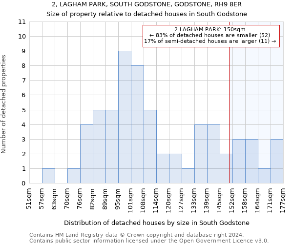 2, LAGHAM PARK, SOUTH GODSTONE, GODSTONE, RH9 8ER: Size of property relative to detached houses in South Godstone