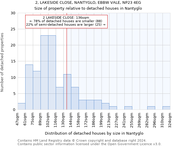 2, LAKESIDE CLOSE, NANTYGLO, EBBW VALE, NP23 4EG: Size of property relative to detached houses in Nantyglo