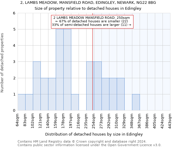 2, LAMBS MEADOW, MANSFIELD ROAD, EDINGLEY, NEWARK, NG22 8BG: Size of property relative to detached houses in Edingley
