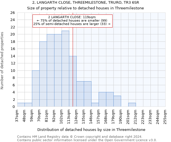 2, LANGARTH CLOSE, THREEMILESTONE, TRURO, TR3 6SR: Size of property relative to detached houses in Threemilestone