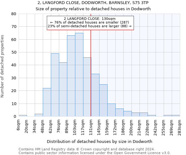 2, LANGFORD CLOSE, DODWORTH, BARNSLEY, S75 3TP: Size of property relative to detached houses in Dodworth