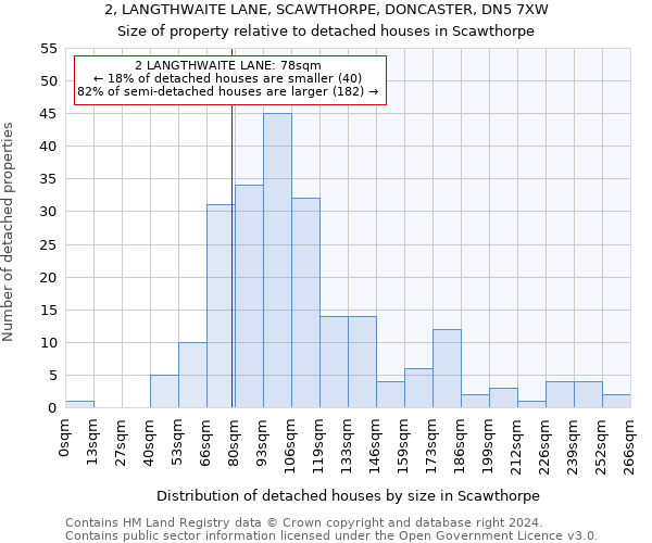 2, LANGTHWAITE LANE, SCAWTHORPE, DONCASTER, DN5 7XW: Size of property relative to detached houses in Scawthorpe