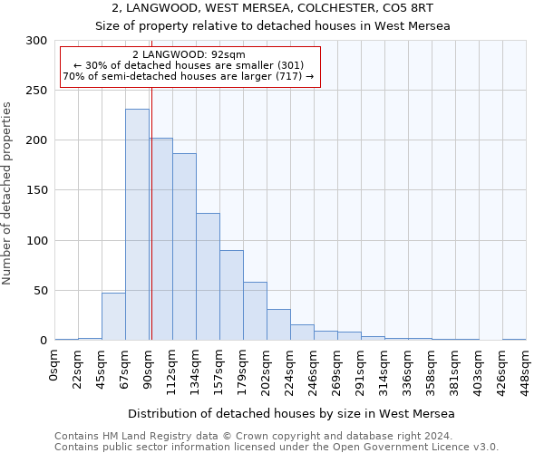 2, LANGWOOD, WEST MERSEA, COLCHESTER, CO5 8RT: Size of property relative to detached houses in West Mersea