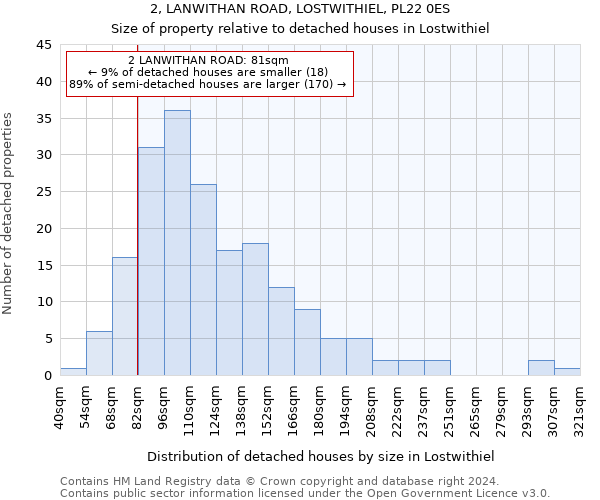 2, LANWITHAN ROAD, LOSTWITHIEL, PL22 0ES: Size of property relative to detached houses in Lostwithiel