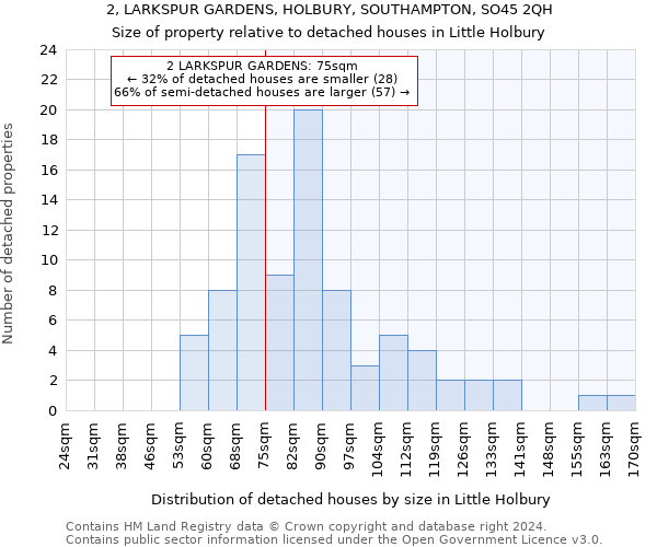 2, LARKSPUR GARDENS, HOLBURY, SOUTHAMPTON, SO45 2QH: Size of property relative to detached houses in Little Holbury