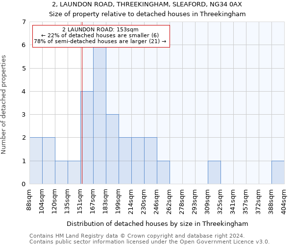 2, LAUNDON ROAD, THREEKINGHAM, SLEAFORD, NG34 0AX: Size of property relative to detached houses in Threekingham