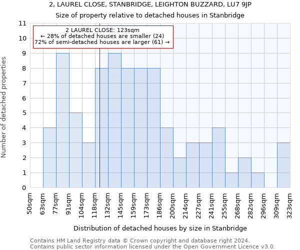 2, LAUREL CLOSE, STANBRIDGE, LEIGHTON BUZZARD, LU7 9JP: Size of property relative to detached houses in Stanbridge