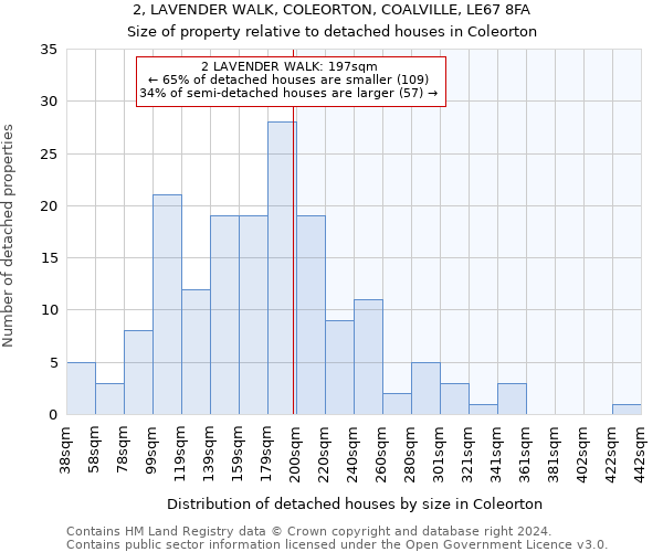 2, LAVENDER WALK, COLEORTON, COALVILLE, LE67 8FA: Size of property relative to detached houses in Coleorton