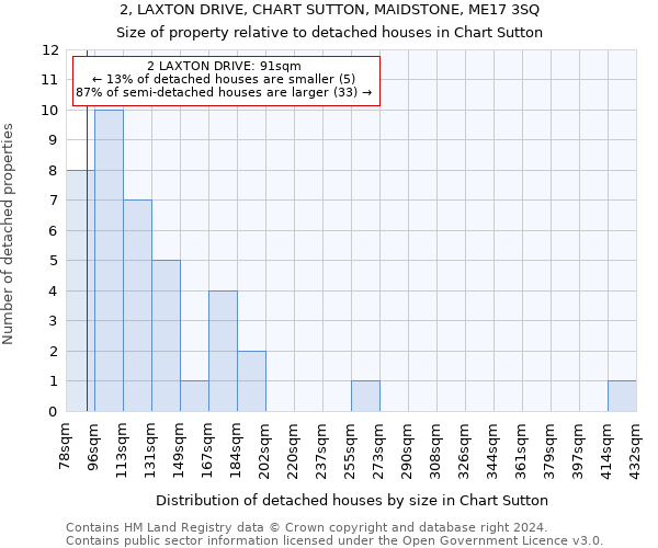 2, LAXTON DRIVE, CHART SUTTON, MAIDSTONE, ME17 3SQ: Size of property relative to detached houses in Chart Sutton