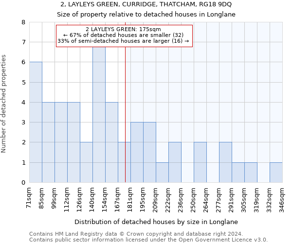 2, LAYLEYS GREEN, CURRIDGE, THATCHAM, RG18 9DQ: Size of property relative to detached houses in Longlane