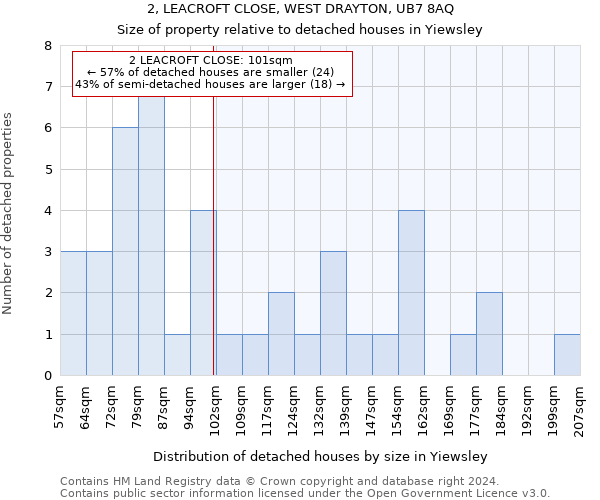 2, LEACROFT CLOSE, WEST DRAYTON, UB7 8AQ: Size of property relative to detached houses in Yiewsley