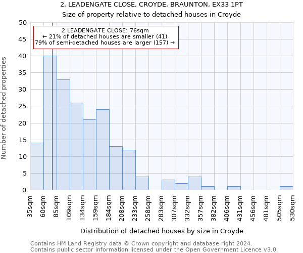 2, LEADENGATE CLOSE, CROYDE, BRAUNTON, EX33 1PT: Size of property relative to detached houses in Croyde