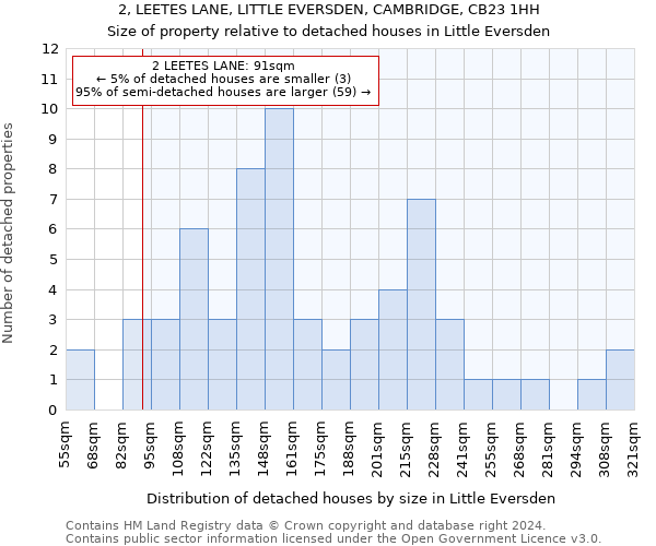 2, LEETES LANE, LITTLE EVERSDEN, CAMBRIDGE, CB23 1HH: Size of property relative to detached houses in Little Eversden