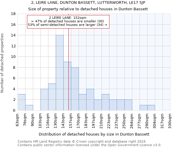 2, LEIRE LANE, DUNTON BASSETT, LUTTERWORTH, LE17 5JP: Size of property relative to detached houses in Dunton Bassett