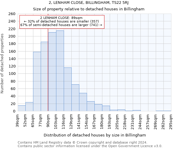 2, LENHAM CLOSE, BILLINGHAM, TS22 5RJ: Size of property relative to detached houses in Billingham