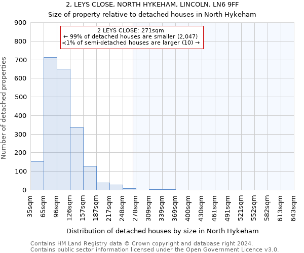 2, LEYS CLOSE, NORTH HYKEHAM, LINCOLN, LN6 9FF: Size of property relative to detached houses in North Hykeham