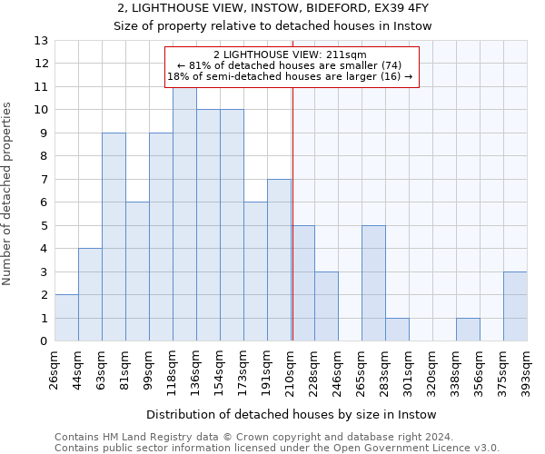 2, LIGHTHOUSE VIEW, INSTOW, BIDEFORD, EX39 4FY: Size of property relative to detached houses in Instow