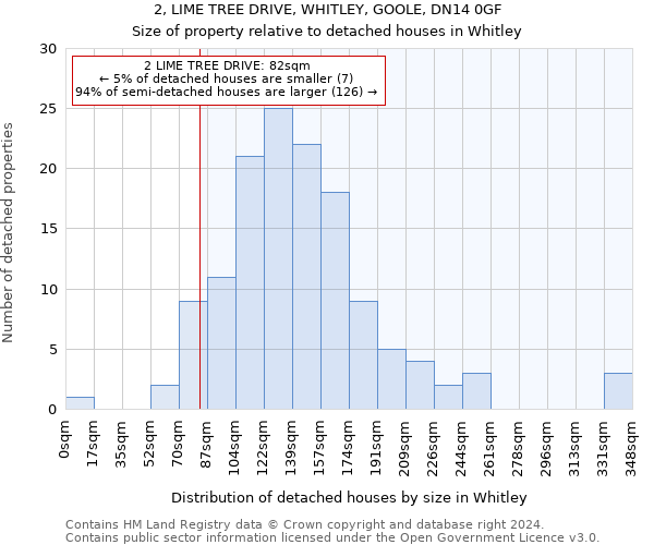 2, LIME TREE DRIVE, WHITLEY, GOOLE, DN14 0GF: Size of property relative to detached houses in Whitley