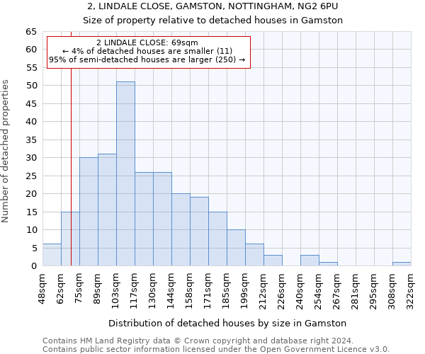 2, LINDALE CLOSE, GAMSTON, NOTTINGHAM, NG2 6PU: Size of property relative to detached houses in Gamston