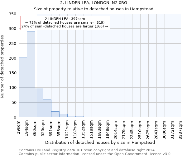 2, LINDEN LEA, LONDON, N2 0RG: Size of property relative to detached houses in Hampstead