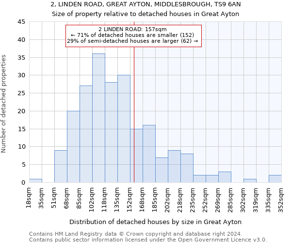 2, LINDEN ROAD, GREAT AYTON, MIDDLESBROUGH, TS9 6AN: Size of property relative to detached houses in Great Ayton