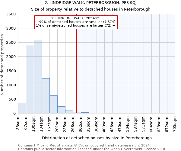 2, LINDRIDGE WALK, PETERBOROUGH, PE3 9QJ: Size of property relative to detached houses in Peterborough