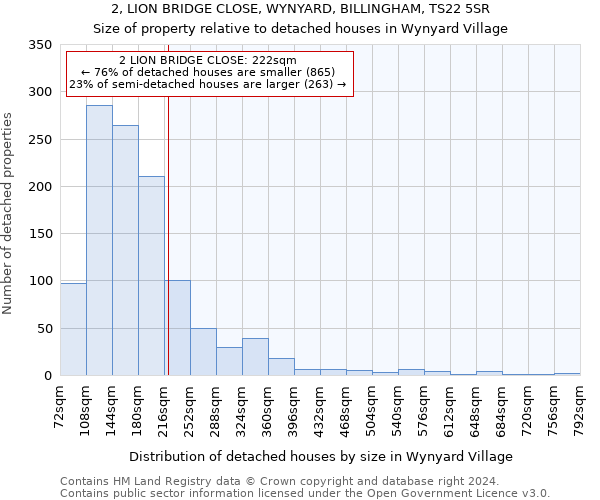 2, LION BRIDGE CLOSE, WYNYARD, BILLINGHAM, TS22 5SR: Size of property relative to detached houses in Wynyard Village